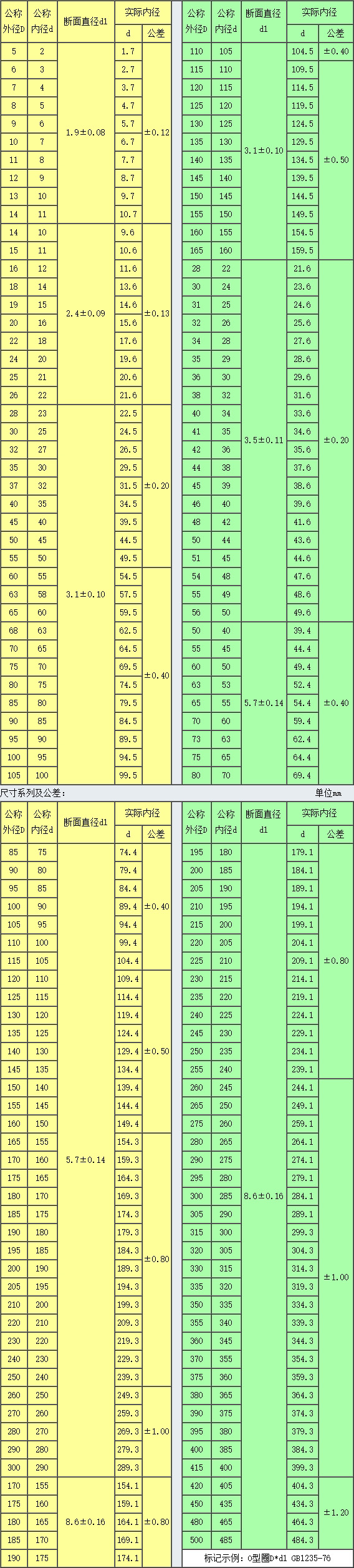 o型橡胶密封圈gb123576